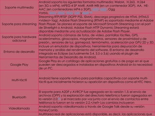Soporte multimedia
Android soporta los siguientes formatos multimedia: WebM, H.263, H.264
(en 3G o MP4), MPEG-4 SP AMR, AMR-WB (en un contenedor 3GP), AA, HE-
AAC (en contenedores MP4 o 3GP), MP3, MIDI, Ogg
Vorbis, WAV,JPEG, PNG, GIF y BMP.44
Soporte para streaming
Streaming RTP/RTSP (3GPP PSS, ISMA), descarga progresiva de HTML (HTML5
<video> tag). Adobe Flash Streaming (RTMP) es soportado mediante el Adobe
Flash Player. Se planea el soporte de Microsoft Smooth Streaming con el port
de Silverlight a Android. Adobe Flash HTTP Dynamic Streaming estará
disponible mediante una actualización de Adobe Flash Player.
Soporte para hardware
adicional
Android soporta cámaras de fotos, de vídeo, pantallas táctiles, GPS,
acelerómetros, giroscopios, magnetómetros, sensores de proximidad y de
presión,, sensores de luz, gamepad, termómetro, aceleración por GPU 2D y 3D.
Entorno de desarrollo
Incluye un emulador de dispositivos, herramientas para depuración de
memoria y análisis del rendimiento del software. El entorno de desarrollo
integrado es Eclipse (actualmente 3.4, 3.5 o 3.6) usando el plugin de
Herramientas de Desarrollo de Android.
Google Play
Google Play es un catálogo de aplicaciones gratuitas o de pago en el que
pueden ser descargadas e instaladas en dispositivos Android sin la necesidad
de un PC.
Multi-táctil
Android tiene soporte nativo para pantallas capacitivas con soporte multi-
táctil que inicialmente hicieron su aparición en dispositivos como el HTC Hero.
Bluetooth
El soporte para A2DF y AVRCP fue agregado en la versión 1.5; el envío de
archivos (OPP) y la exploración del directorio telefónico fueron agregados en
la versión 2.0;49 y el marcado por voz junto con el envío de contactos entre
teléfonos lo fueron en la versión 2.2.</ref> Los cambios incluyeron
Videollamada
Android soporta videollamada a través de Google Talk desde su versión
HoneyComb.
Multitarea real de aplicaciones está disponible, es decir, las aplicaciones que
 
