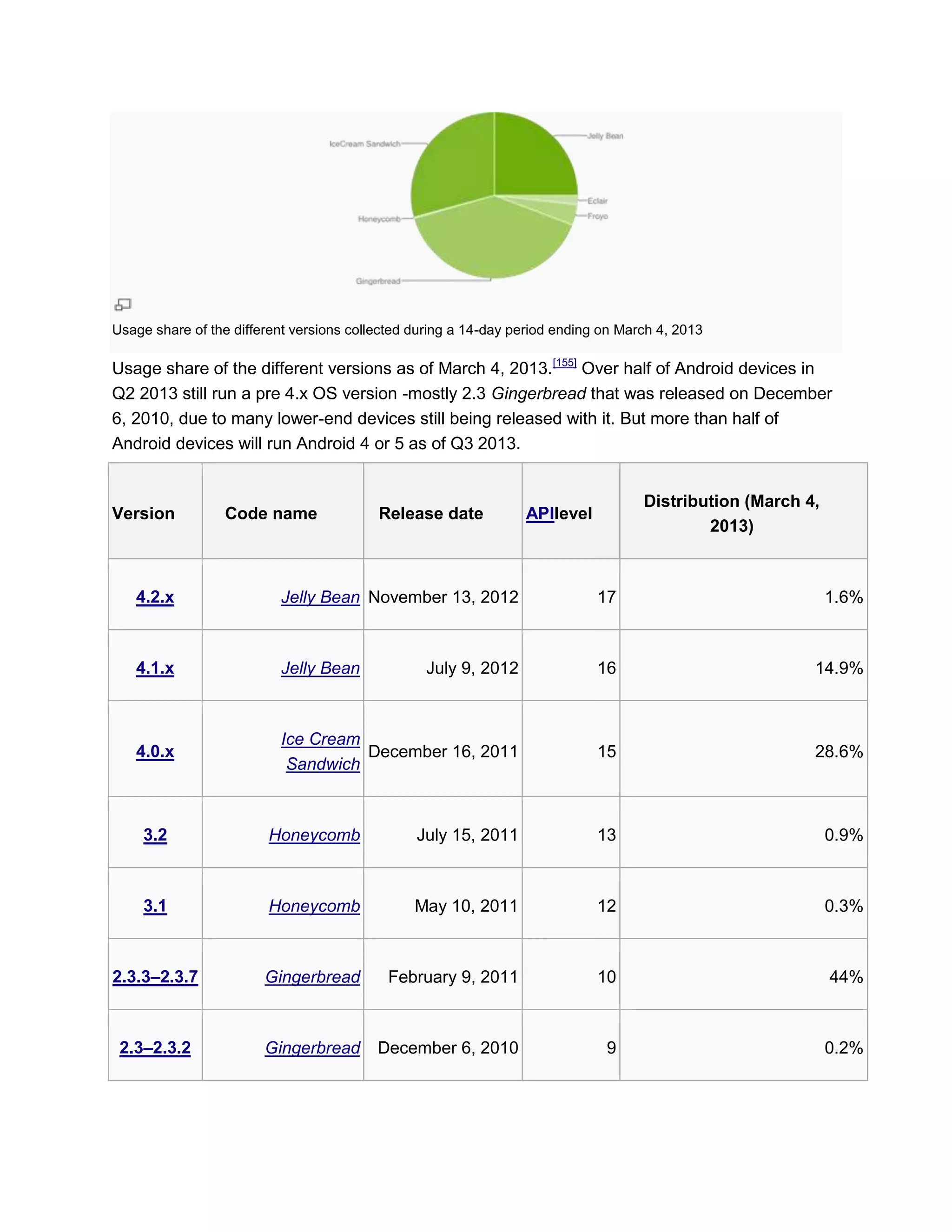 Usage share of the different versions collected during a 14-day period ending on March 4, 2013
Usage share of the different versions as of March 4, 2013.[155]
Over half of Android devices in
Q2 2013 still run a pre 4.x OS version -mostly 2.3 Gingerbread that was released on December
6, 2010, due to many lower-end devices still being released with it. But more than half of
Android devices will run Android 4 or 5 as of Q3 2013.
Version Code name Release date APIlevel
Distribution (March 4,
2013)
4.2.x Jelly Bean November 13, 2012 17 1.6%
4.1.x Jelly Bean July 9, 2012 16 14.9%
4.0.x
Ice Cream
Sandwich
December 16, 2011 15 28.6%
3.2 Honeycomb July 15, 2011 13 0.9%
3.1 Honeycomb May 10, 2011 12 0.3%
2.3.3–2.3.7 Gingerbread February 9, 2011 10 44%
2.3–2.3.2 Gingerbread December 6, 2010 9 0.2%
 