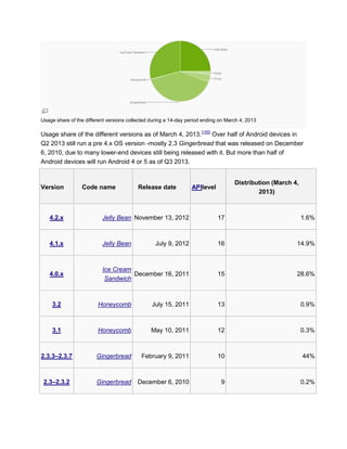 Usage share of the different versions collected during a 14-day period ending on March 4, 2013
Usage share of the different versions as of March 4, 2013.[155]
Over half of Android devices in
Q2 2013 still run a pre 4.x OS version -mostly 2.3 Gingerbread that was released on December
6, 2010, due to many lower-end devices still being released with it. But more than half of
Android devices will run Android 4 or 5 as of Q3 2013.
Version Code name Release date APIlevel
Distribution (March 4,
2013)
4.2.x Jelly Bean November 13, 2012 17 1.6%
4.1.x Jelly Bean July 9, 2012 16 14.9%
4.0.x
Ice Cream
Sandwich
December 16, 2011 15 28.6%
3.2 Honeycomb July 15, 2011 13 0.9%
3.1 Honeycomb May 10, 2011 12 0.3%
2.3.3–2.3.7 Gingerbread February 9, 2011 10 44%
2.3–2.3.2 Gingerbread December 6, 2010 9 0.2%
 