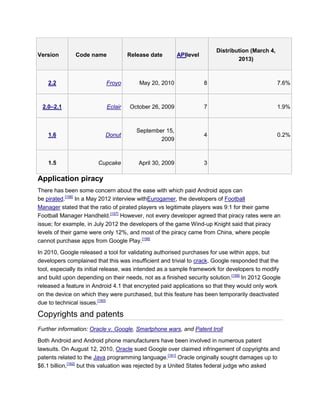 Version Code name Release date APIlevel
Distribution (March 4,
2013)
2.2 Froyo May 20, 2010 8 7.6%
2.0–2.1 Eclair October 26, 2009 7 1.9%
1.6 Donut
September 15,
2009
4 0.2%
1.5 Cupcake April 30, 2009 3
Application piracy
There has been some concern about the ease with which paid Android apps can
be pirated.[156]
In a May 2012 interview withEurogamer, the developers of Football
Manager stated that the ratio of pirated players vs legitimate players was 9:1 for their game
Football Manager Handheld.[157]
However, not every developer agreed that piracy rates were an
issue; for example, in July 2012 the developers of the game Wind-up Knight said that piracy
levels of their game were only 12%, and most of the piracy came from China, where people
cannot purchase apps from Google Play.[158]
In 2010, Google released a tool for validating authorised purchases for use within apps, but
developers complained that this was insufficient and trivial to crack. Google responded that the
tool, especially its initial release, was intended as a sample framework for developers to modify
and build upon depending on their needs, not as a finished security solution.[159]
In 2012 Google
released a feature in Android 4.1 that encrypted paid applications so that they would only work
on the device on which they were purchased, but this feature has been temporarily deactivated
due to technical issues.[160]
Copyrights and patents
Further information: Oracle v. Google, Smartphone wars, and Patent troll
Both Android and Android phone manufacturers have been involved in numerous patent
lawsuits. On August 12, 2010, Oracle sued Google over claimed infringement of copyrights and
patents related to the Java programming language.[161]
Oracle originally sought damages up to
$6.1 billion,[162]
but this valuation was rejected by a United States federal judge who asked
 