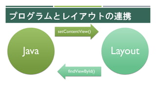 プログラムとレイアウトの連携
Java
setContentView()
Layout
findViewById()
 