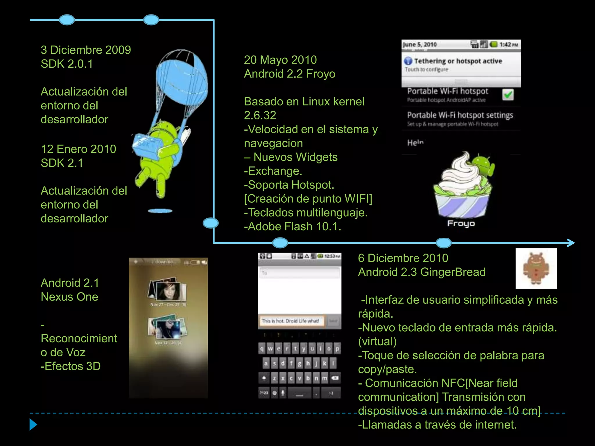 3 Diciembre 2009
SDK 2.0.1
Actualización del
entorno del
desarrollador
Android 2.1
Nexus One
-
Reconocimient
o de Voz
-Efectos 3D
20 Mayo 2010
Android 2.2 Froyo
Basado en Linux kernel
2.6.32
-Velocidad en el sistema y
navegacion
– Nuevos Widgets
-Exchange.
-Soporta Hotspot.
[Creación de punto WIFI]
-Teclados multilenguaje.
-Adobe Flash 10.1.
6 Diciembre 2010
Android 2.3 GingerBread
-Interfaz de usuario simplificada y más
rápida.
-Nuevo teclado de entrada más rápida.
(virtual)
-Toque de selección de palabra para
copy/paste.
- Comunicación NFC[Near field
communication] Transmisión con
dispositivos a un máximo de 10 cm]
-Llamadas a través de internet.
12 Enero 2010
SDK 2.1
Actualización del
entorno del
desarrollador
 