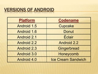 VERSIONS OF ANDROID
Platform
Android 1.5
Android 1.6
Android 2.1
Android 2.2
Android 2.3
Android 3.0
Android 4.0

Codename
Cupcake
Donut
Éclair
Android 2.2
Gingerbread
Honeycomb
Ice Cream Sandwich

 