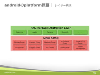androidのplatform概要 |

Chance Lab. Corp.

レイヤー構成

16

 