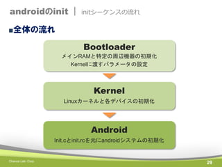 androidのinit |

initシーケンスの流れ

■全体の流れ

Bootloader
メインRAMと特定の周辺機器の初期化
Kernelに渡すパラメータの設定

Kernel
Linuxカーネルと各デバイスの初期化

Android
Init.cとinit.rcを元にandroidシステムの初期化

Chance Lab. Corp.

29

 