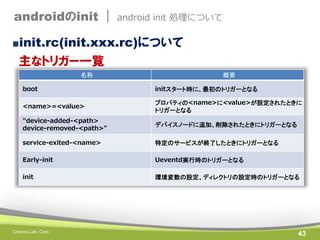 androidのinit |

android init 処理について

■init.rc(init.xxx.rc)について

主なトリガー一覧
名称

概要

boot

initスタート時に、最初のトリガーとなる

<name>=<value>

プロパティの<name>に<value>が設定されたときに
トリガーとなる

"device-added-<path>
device-removed-<path>"

デバイスノードに追加、削除されたときにトリガーとなる

service-exited-<name>

特定のサービスが終了したときにトリガーとなる

Early-init

Ueventd実行時のトリガーとなる

init

環境変数の設定、ディレクトリの設定時のトリガーとなる

Chance Lab. Corp.

43

 