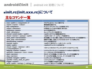 androidのinit |

android init 処理について

■init.rc(init.xxx.rc)について

主なコマンド一覧
名称
exec <path> [ <argument> ]*
export <name> <value>
ifup <interface>
import <filename>
hostname <name>
chdir <directory>
chmod <octal-mode> <path>
chown <owner> <group> <path>
class_start <serviceclass>
class_stop <serviceclass>
domainname <name>
insmod <path>
mkdir <path>
mount <type> <device> <dir>
[<mountoption> ]*
setprop <name> <value>
setrlimit <resource> <cur> <max>
start <service>
stop <service>
symlink <target> <path>
sysclktz <mins_west_of_gmt>
trigger <event>
write <path> <string> [ <string> ]*
Chance Lab. Corp.

概要
プログラムをフォークして実行する
環境変数を設定する
ネットワークインターフェースを有効にする
init設定ファイルを今の設定に取り込む
ホスト名を設定する
カレントディレクトリを変更する
<path>のアクセス権限を設定する
<path>のオーナーとグループを変更する
まだ起動していない場合、指定したクラスの全てのサービスを起動する
起動中の場合、指定したクラスの全てのサービスを停止する
ドメイン名を設定する
<path>にあるモジュールをインストールする
<pathのディレクトリ>を作成する
<dir>と<device>ディレクトリのデバイスをマウントする
システムプロパティとして<name>に<value>を指定する
リソースのためにrlimitを指定する
そのサービスが起動していなかったら、サービスを起動する
サービスがまだ起動していたら、サービスを終了する
シンボリックリンクを作成する
システムクロックベースを設定する
イベントを起動（Trigger）させる
<path>にあるファイルを開き、文字列を書き込む

44

 