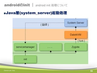 androidのinit |

android init 処理について

■Java層(system_server)起動処理

Chance Lab. Corp.

53

 