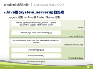 androidのinit |

android init 処理について

■Java層(system_server)起動処理
zygote 起動 ～ Java層 SystemServer 起動
service zygote /system/bin/app_process -Xzygote
/system/bin --zygote --start-system-server
init.rc

main(int argc, const char* const argv[])
app_main.cpp
AndroidRuntime::start(const char* className, const char*
options)

AndroidRuntime.cpp

main(String argv[])
startSystemServer()
ZygoteInit.java
SystemServer.java
Chance Lab. Corp.

54

 