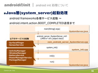 androidのinit |

android init 処理について

■Java層(system_server)起動処理
android frameworks各種サービス起動 ～
android.intent.action.BOOT_COMPLETED送信まで
main(String[] args)
SystemServer.java

以下のサービスを起動
・SurfaceFlinger
・SensorService

android_server_SystemServer_init1
(JNIEnv* env, jobject clazz)
com_android_server_SystemServer.cpp
system_init()

・ActivityManager
・WindowManager
・BatteryService
・PowerManagerService
・PackageManager
：

system_init.cpp

init2()

run()
SystemServer.java

Chance Lab. Corp.

56

 