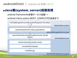 androidのinit |

android init 処理について

■Java層(system_server)起動処理
android frameworks各種サービス起動 ～
android.intent.action.BOOT_COMPLETED送信まで
ActivityManagerService.self().systemReady(new Runnable()
{ ... })

SystemServer.java

systemReady(final Runnable goingCallback)
ActivityManagerService.java
resumeTopActivityLocked(ActivityRecord prev, Bundle
options)

ActivityStack.java

startHomeActivityLocked(int userId)
ensureBootCompleted()

finishBooting()
ActivityManagerService.java
Chance Lab. Corp.

57

 