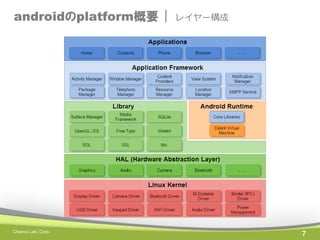 androidのplatform概要 |

Chance Lab. Corp.

レイヤー構成

7

 