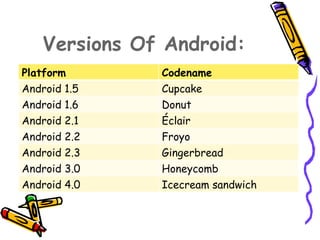 Versions Of Android:
Platform      Codename
Android 1.5   Cupcake
Android 1.6   Donut
Android 2.1   Éclair
Android 2.2   Froyo
Android 2.3   Gingerbread
Android 3.0   Honeycomb
Android 4.0   Icecream sandwich
 
