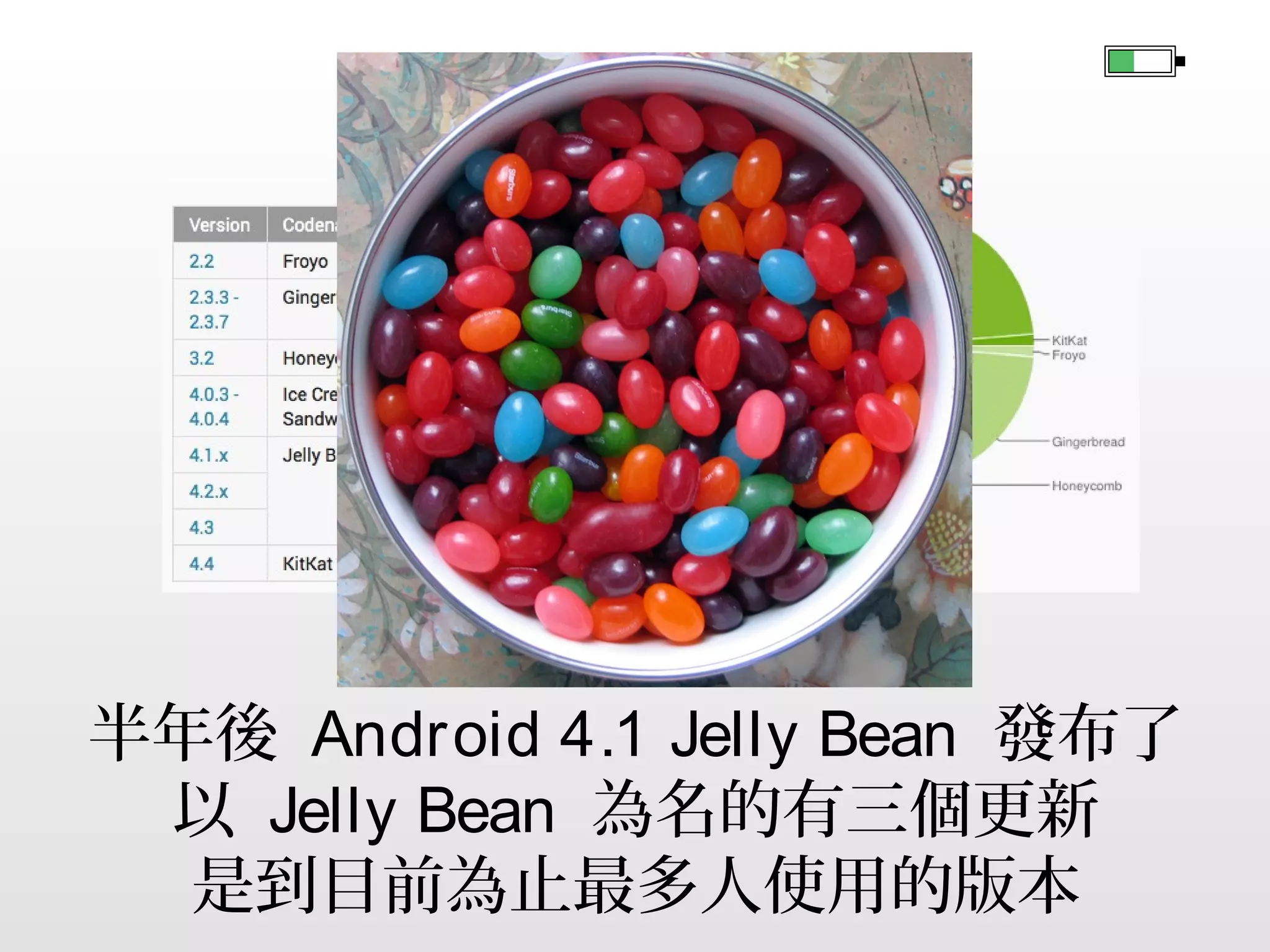 2011 年
Google 對於平板電腦系統做出了嘗試
Android 3.0 Honeycomb

 