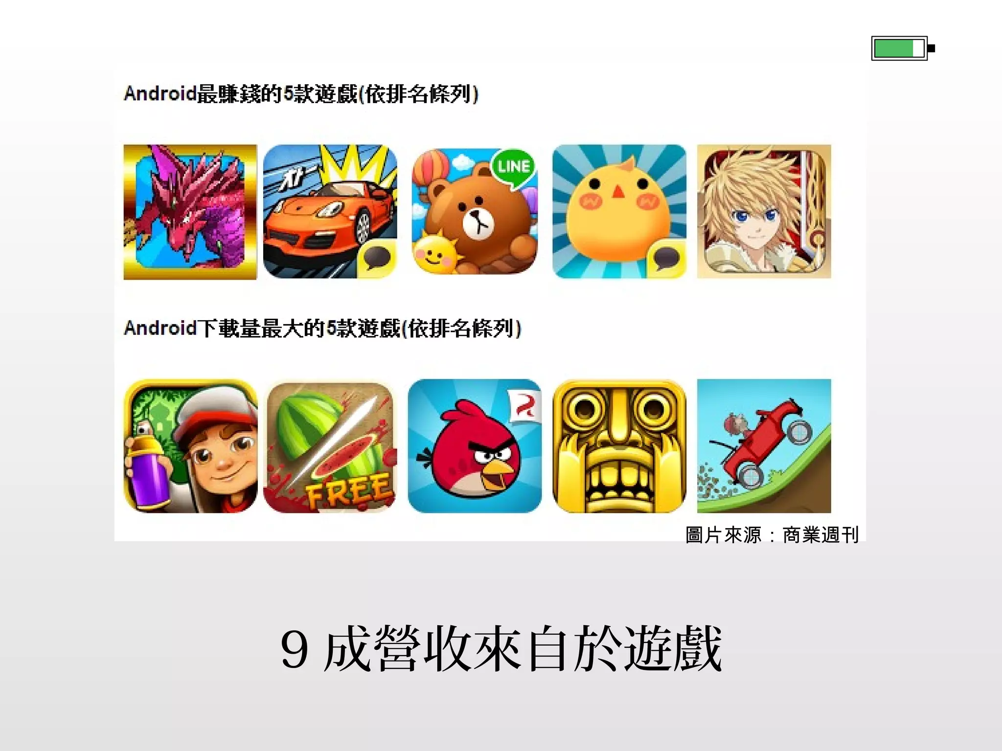 圖片來源：商業週刊

9 成營收來自於遊戲

 