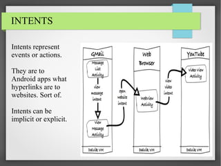 INTENTS
Intents represent
events or actions.
They are to
Android apps what
hyperlinks are to
websites. Sort of.
Intents can be
implicit or explicit.

 