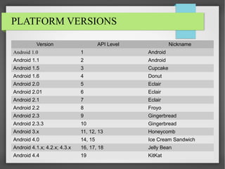 PLATFORM VERSIONS
Version

API Level

Nickname

Android 1.0

1

Android

Android 1.1

2

Android

Android 1.5

3

Cupcake

Android 1.6

4

Donut

Android 2.0

5

Eclair

Android 2.01

6

Eclair

Android 2.1

7

Eclair

Android 2.2

8

Froyo

Android 2.3

9

Gingerbread

Android 2.3.3

10

Gingerbread

Android 3.x

11, 12, 13

Honeycomb

Android 4.0

14, 15

Ice Cream Sandwich

Android 4.1.x; 4.2.x; 4.3.x

16, 17, 18

Jelly Bean

Android 4.4

19

KitKat

 