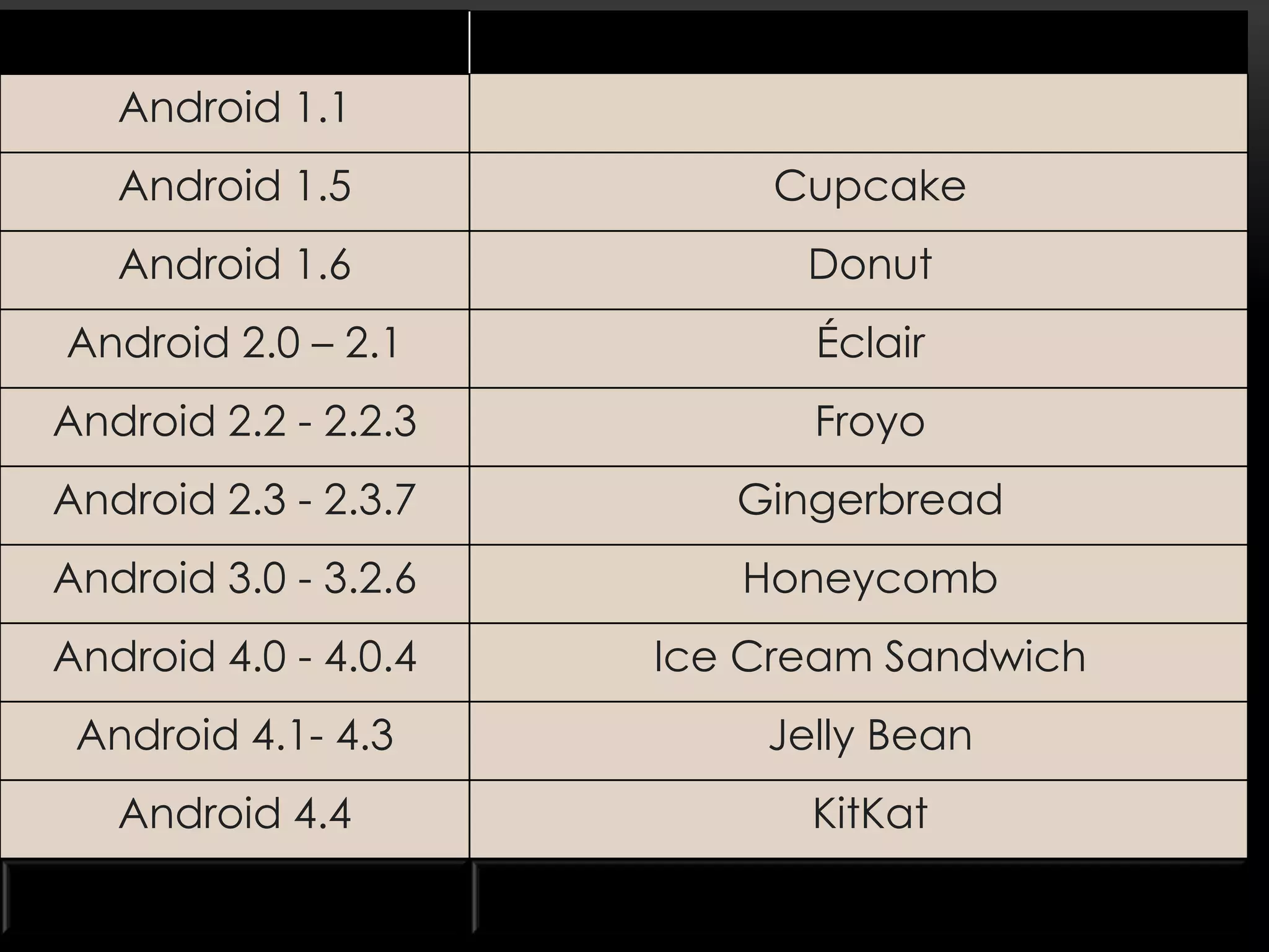 Android 1.1
Android 1.5

Cupcake

Android 1.6

Donut

Android 2.0 – 2.1

Éclair

Android 2.2 - 2.2.3

Froyo

Android 2.3 - 2.3.7

Gingerbread

Android 3.0 - 3.2.6

Honeycomb

Android 4.0 - 4.0.4

Ice Cream Sandwich

Android 4.1- 4.3

Jelly Bean

Android 4.4

KitKat

 