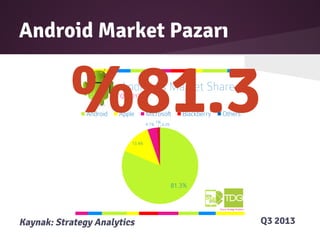 Android Market Pazarı
Kaynak: Strategy Analytics
%81.3
Q3 2013
 