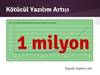 Kötücül Yazılım Artışı
Kaynak: Sophos Labs
1 milyon
 