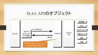 SL4A APIのオブジェクト	
スクリプト	
 SL	
4	
A API	
電話機能	
カメラ	
マルチ・メディア	
位置	
センサー	
検索	
地図	
…	
SL	
4	
A API	
オブジェクト	
（	
droid	
変数	
）	
Android 	
API	
メソッド	
呼	
び	
出	
し	
戻	
り	
値	
何を呼び出すかによって、さ
まざまな機能が使える	
 