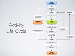Activity
Life Cycle
 