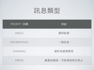 Intent Example
⼿手機常⽤用功能快捷鍵
程
式
實
作
【學習⺫⽬目標】
1. Button
2. Intent
 