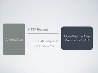 權限設定（XML定義）
• 編輯 AndroidManifest.xml
uses-permission
android:name=android.permission.INTERNET/
 