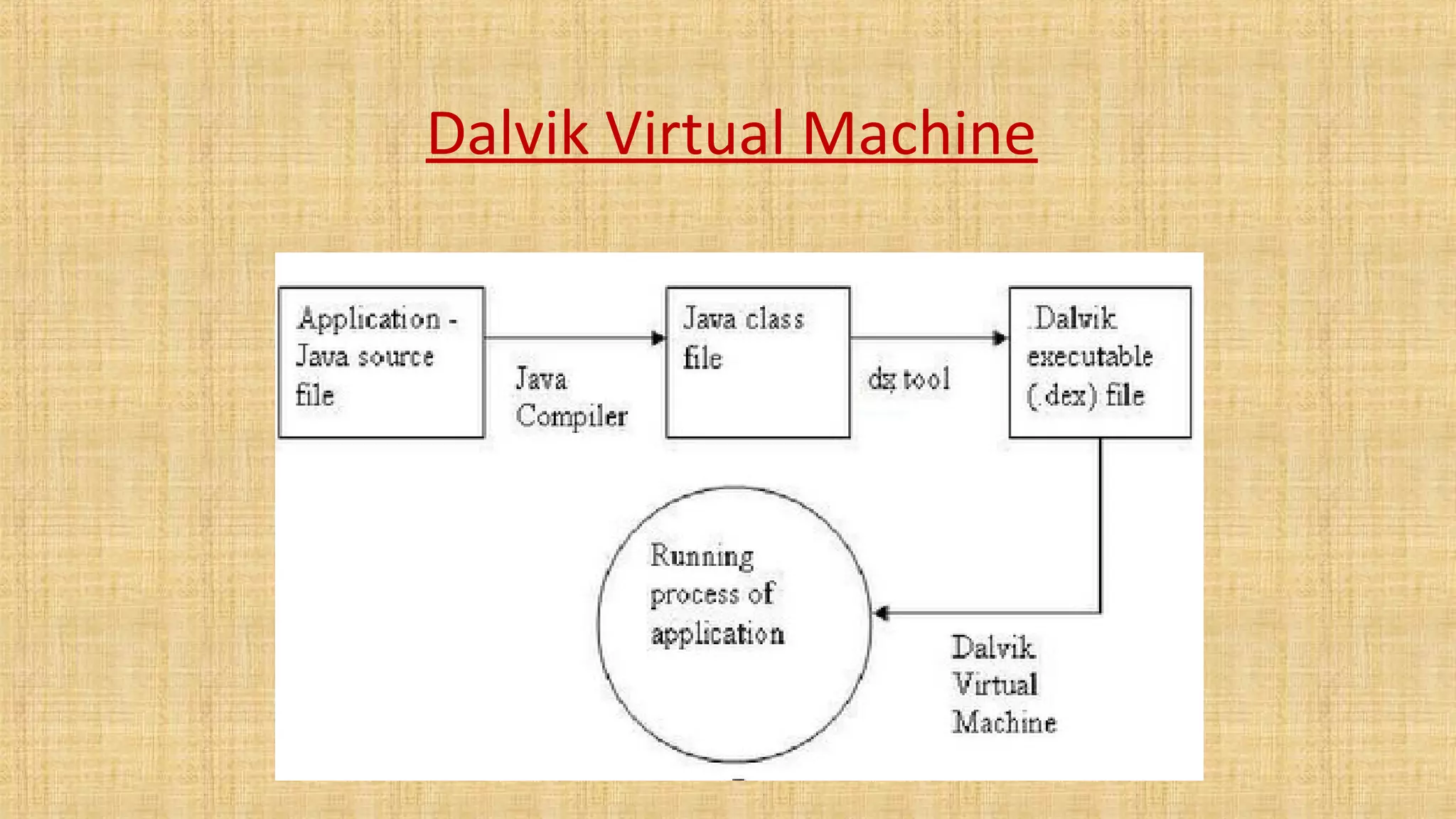 Dalvik Virtual Machine 
 