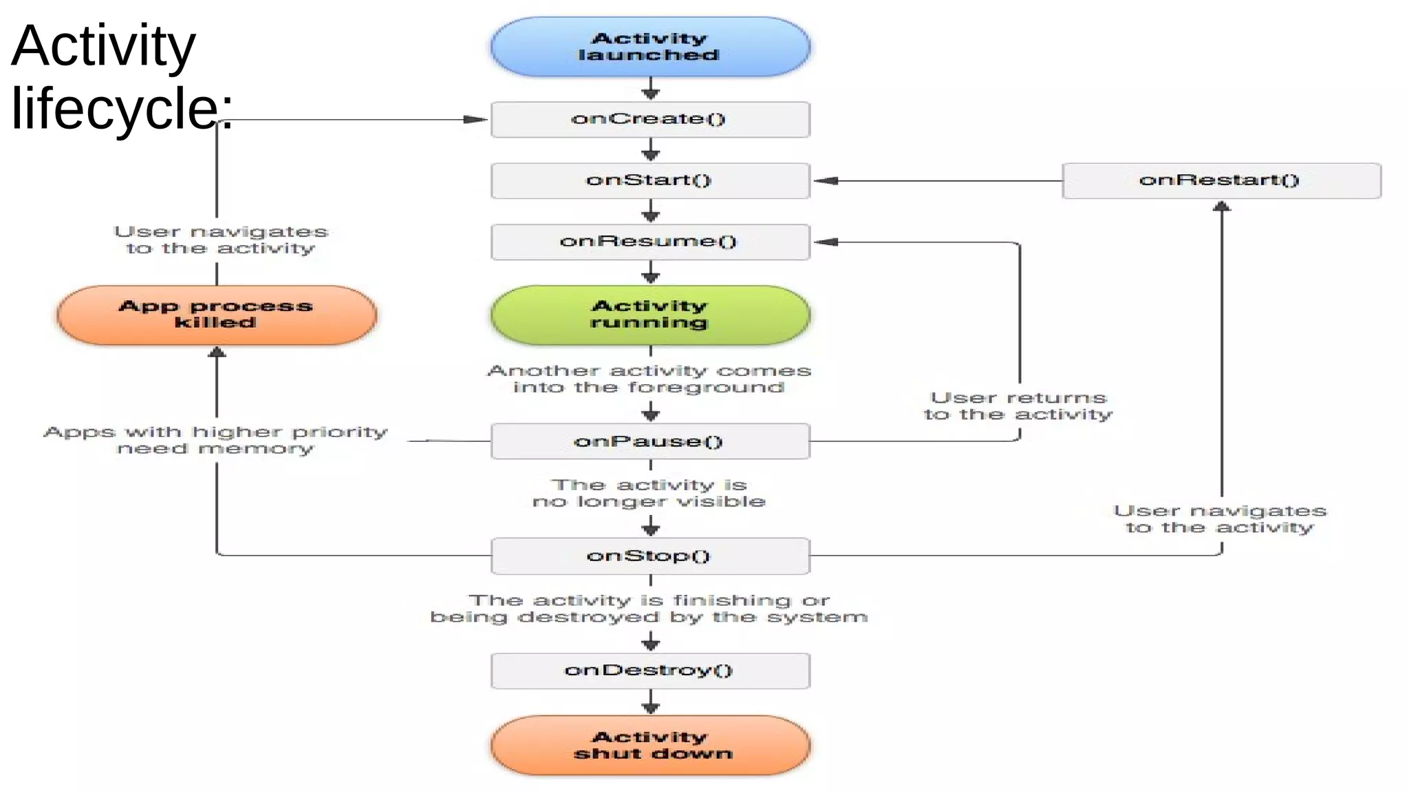 Activity 
lifecycle: 
 