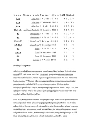 V e r s i N a m a k o d e T a n g g a l r i l i s Level API Distribusi 
4.3.x Jelly Bean 2 4 J u l i 2 0 1 3 1 8 2 , 3 % 
4.2.x Jelly Bean 13 November 2012 1 7 1 2 , 5 % 
4.1.x Jelly Bean 9 J u l i 2 0 1 2 1 6 3 7 , 3 % 
4.0.3–4.0.4 Ice Cream Sandwich 16 Desember 2011 1 5 1 9 , 8 % 
3.2 Honeycomb 1 5 J u l i 2 0 1 1 1 3 0 , 1 % 
3.1 Honeycomb 1 0 M e i 2 0 1 1 1 2 0 , 0 % 
2.3.3–2.3.7 Gingerbread 9 Fe b r u a r i 2 0 1 1 1 0 2 6 , 3 % 
2.3–2.3.2 Gingerbread 6 Desember 2010 9 0 % 
2.2 Froyo 2 0 M e i 2 0 1 0 8 1 , 7 % 
2.0–2.1 Eclair 26 Oktober 2009 7 0 % 
1.6 Donut 15 September 2009 4 0 % 
1.5 Cupcake 3 0 A p r i l 2 0 0 9 3 0 % 
Pembajakan aplikasi 
Ada beberapa kekhawatiran mengenai mudahnya aplikasi berbayar Android untuk 
dibajak.[183] Pada bulan Mei 2012, Eurogamer, pengembang Football Manager, 
menyatakan bahwa rasio pemain bajakan vs pemain asli adalah 9:1 pada permainan 
buatan mereka.[184] Namun, tidak semua pengembang mempermasalahkan tingkat 
pembajakan ini; pada Juli 2012, pengembang permainan Wind-up Knight 
mengungkapkan bahwa tingkat pembajakan pada permainan mereka hanya 12%, dan 
sebagian besarnya berasal dari Cina, negara yang pengguna Androidnya tidak bisa 
membeli aplikasi dari Google Play. 
Pada 2010, Google merilis sebuah alat yang berfungsi memvalidasi pembelian resmi 
untuk digunakan dalam aplikasi, tetapi pengembang mengeluh bahwa hal itu tidak 
cukup efisien. Google menjawab bahwa alat tersebut dimaksudkan sebagai kerangka 
sampel bagi para pengembang untuk memodifikasi dan mengembangkannya sesuai 
dengan kebutuhan mereka, bukan sebagai solusi untuk mengakhiri pembajakan.[186] 
Pada tahun 2012, Google merilis sebuah fitur dalam Android 4.1 yang 
 