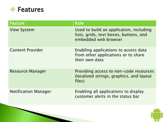  Features
Feature Role
View System Used to build an application, including
lists, grids, text boxes, buttons, and
embedded web browser
Content Provider Enabling applications to access data
from other applications or to share
their own data
Resource Manager Providing access to non-code resources
(localized strings, graphics, and layout
files)
Notification Manager Enabling all applications to display
customer alerts in the status bar
 