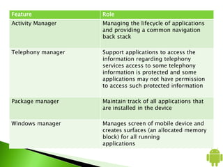 Feature Role
Activity Manager Managing the lifecycle of applications
and providing a common navigation
back stack
Telephony manager Support applications to access the
information regarding telephony
services access to some telephony
information is protected and some
applications may not have permission
to access such protected information
Package manager Maintain track of all applications that
are installed in the device
Windows manager Manages screen of mobile device and
creates surfaces (an allocated memory
block) for all running
applications
 