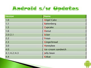 Version Name
1.0 Angel Cake
1.1 Battenberg
1.5 Cupcake
1.6 Donut
2.0/2.1 Eclair
2.2 Froyo
2.3 Gingerbread
3.0 Honeybee
4.0 Ice-cream sandwich
4.1/4.2/4.3 Jelly bean
4.4 Kitkat
 