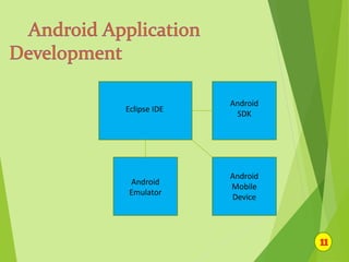 Eclipse IDE
Android
SDK
Android
Emulator
Android
Mobile
Device
 