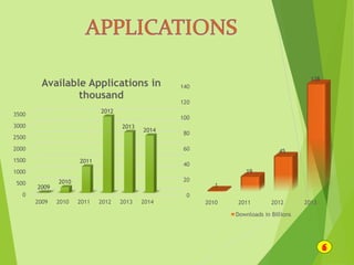 0
500
1000
1500
2000
2500
3000
3500
2009 2010 2011 2012 2013 2014
2009
2010
2011
2012
2013
2014
Available Applications in
thousand
0
20
40
60
80
100
120
140
2010 2011 2012 2013
1
19
45
138
Downloads in Billions
 