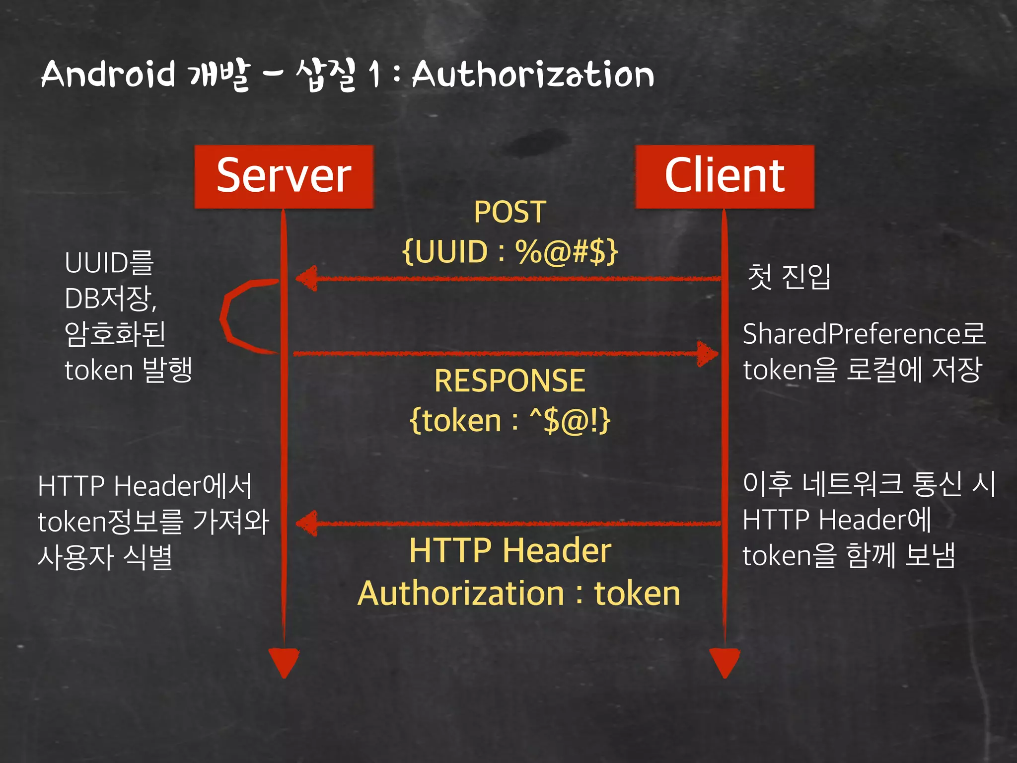 Android 개발 - 삽질 1 : Authorization
Server Client
첫 진입
POST
{UUID : %@#$}UUID를
DB저장,
암호화된
token 발행 RESPONSE
{token : ^$@!}
SharedPreference로
token을 로컬에 저장
HTTP Header
Authorization : token
이후 네트워크 통신 시
HTTP Header에
token을 함께 보냄
HTTP Header에서
token정보를 가져와
사용자 식별
 