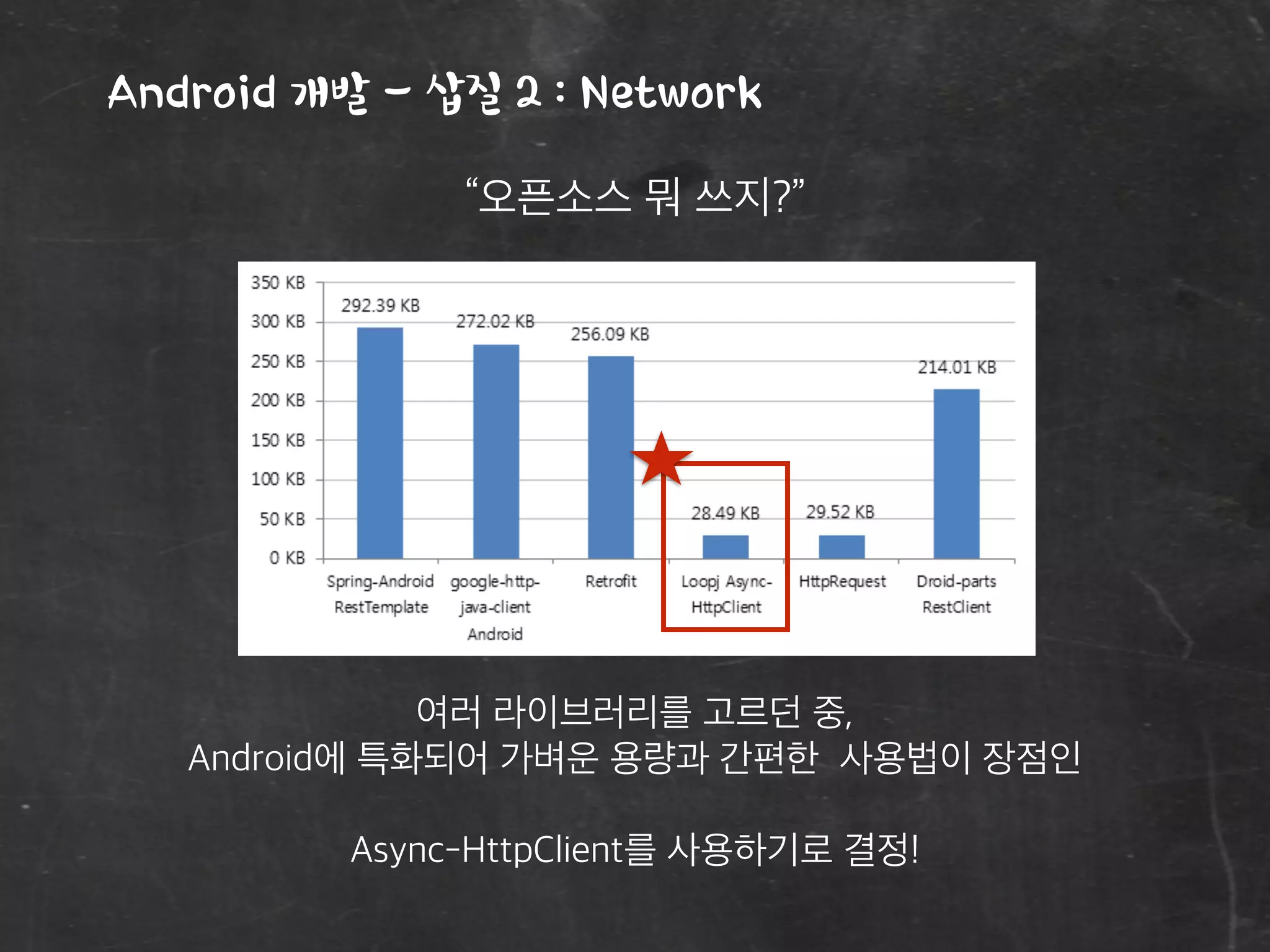Android 개발 - 삽질 2 : Network
“오픈소스 뭐 쓰지?”
여러 라이브러리를 고르던 중,
Android에 특화되어 가벼운 용량과 간편한 사용법이 장점인
Async-HttpClient를 사용하기로 결정!
 