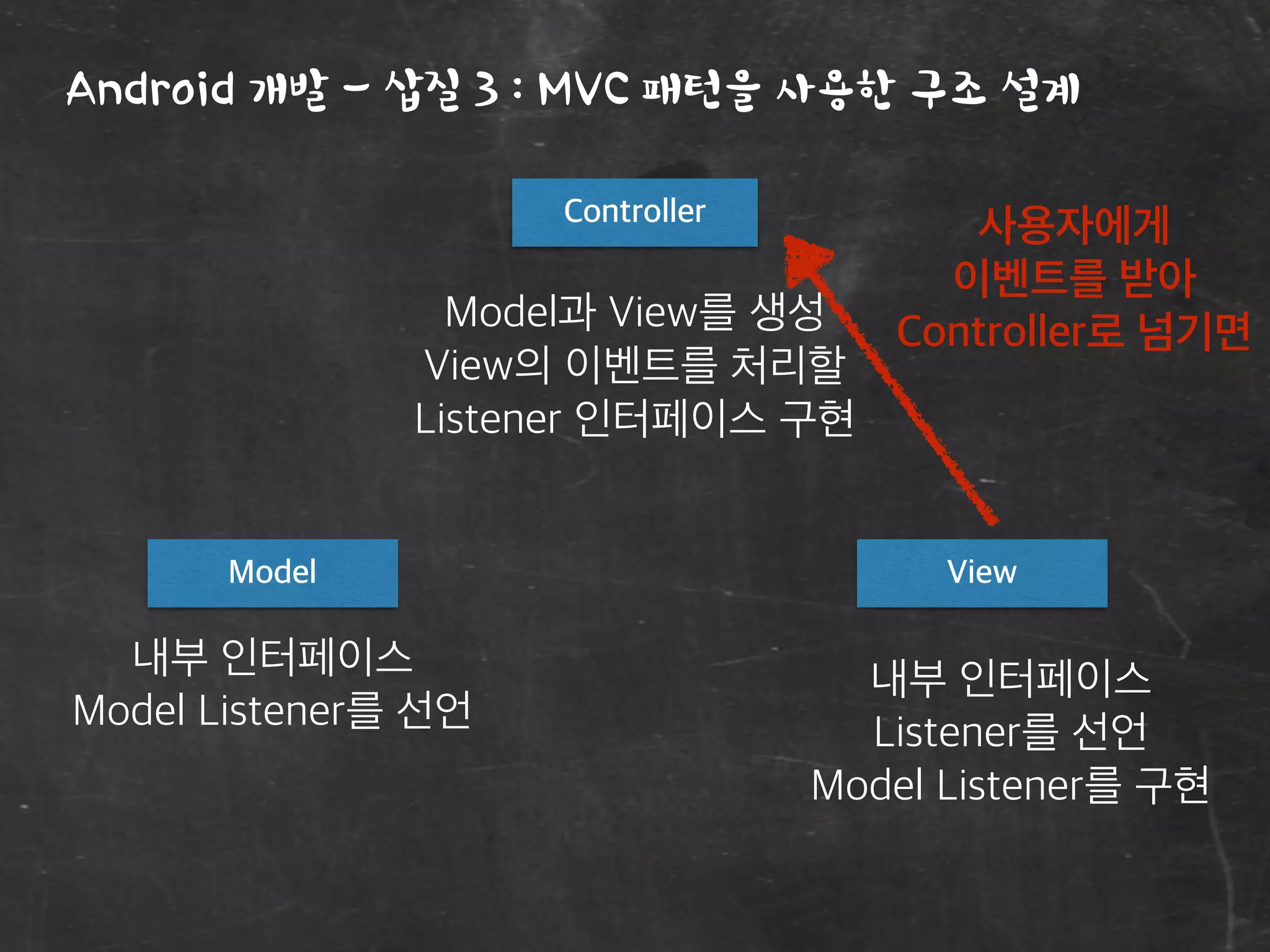 Android 개발 - 삽질 3 : MVC 패턴을 사용한 구조 설계
ViewModel
Controller
Model과 View를 생성
View의 이벤트를 처리할
Listener 인터페이스 구현
내부 인터페이스
Listener를 선언
Model Listener를 구현
내부 인터페이스
Model Listener를 선언
사용자에게
이벤트를 받아
Controller로 넘기면
 