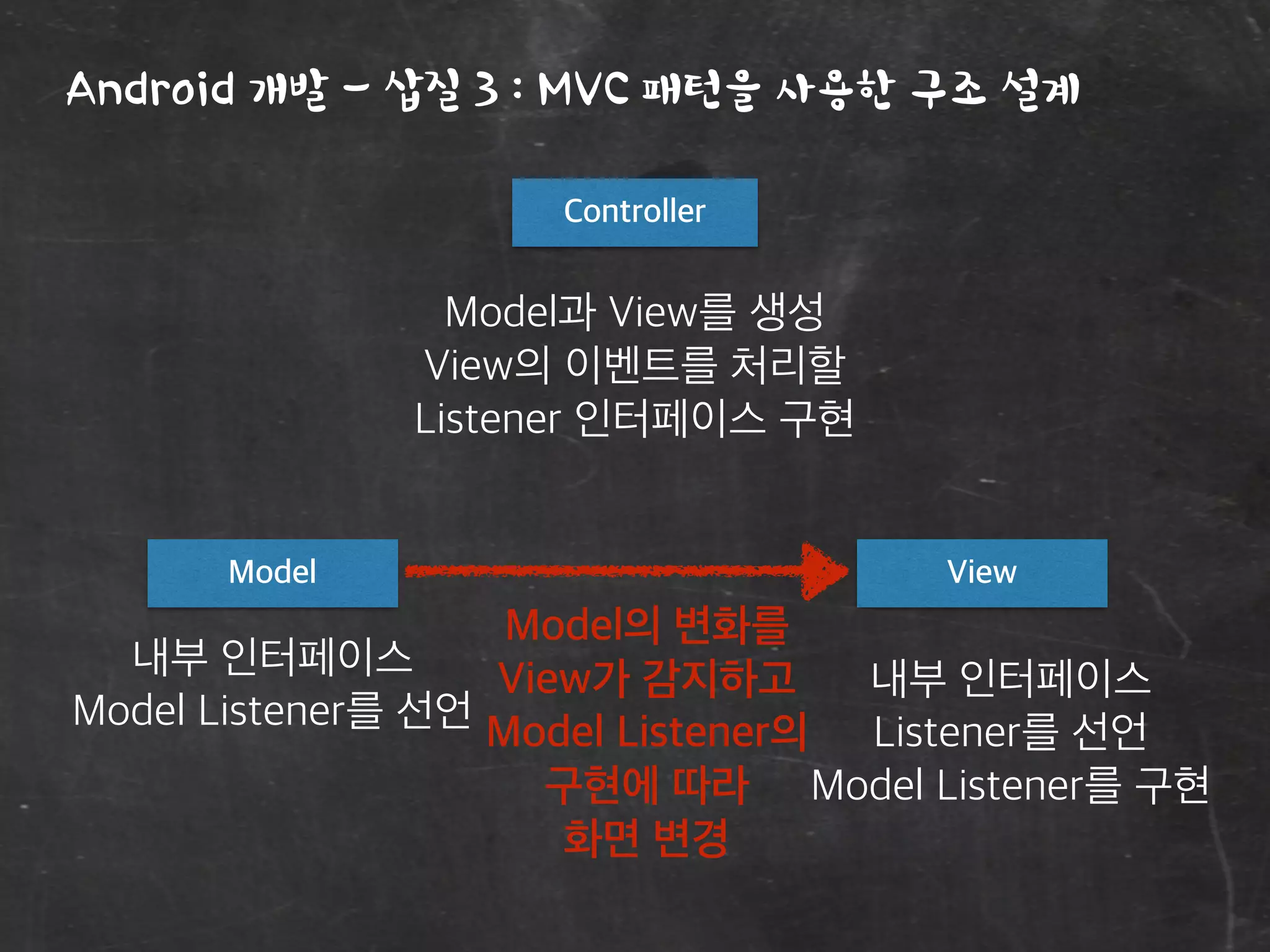 Android 개발 - 삽질 3 : MVC 패턴을 사용한 구조 설계
ViewModel
Controller
Model과 View를 생성
View의 이벤트를 처리할
Listener 인터페이스 구현
내부 인터페이스
Listener를 선언
Model Listener를 구현
내부 인터페이스
Model Listener를 선언
Model의 변화를
View가 감지하고
Model Listener의
구현에 따라
화면 변경
 
