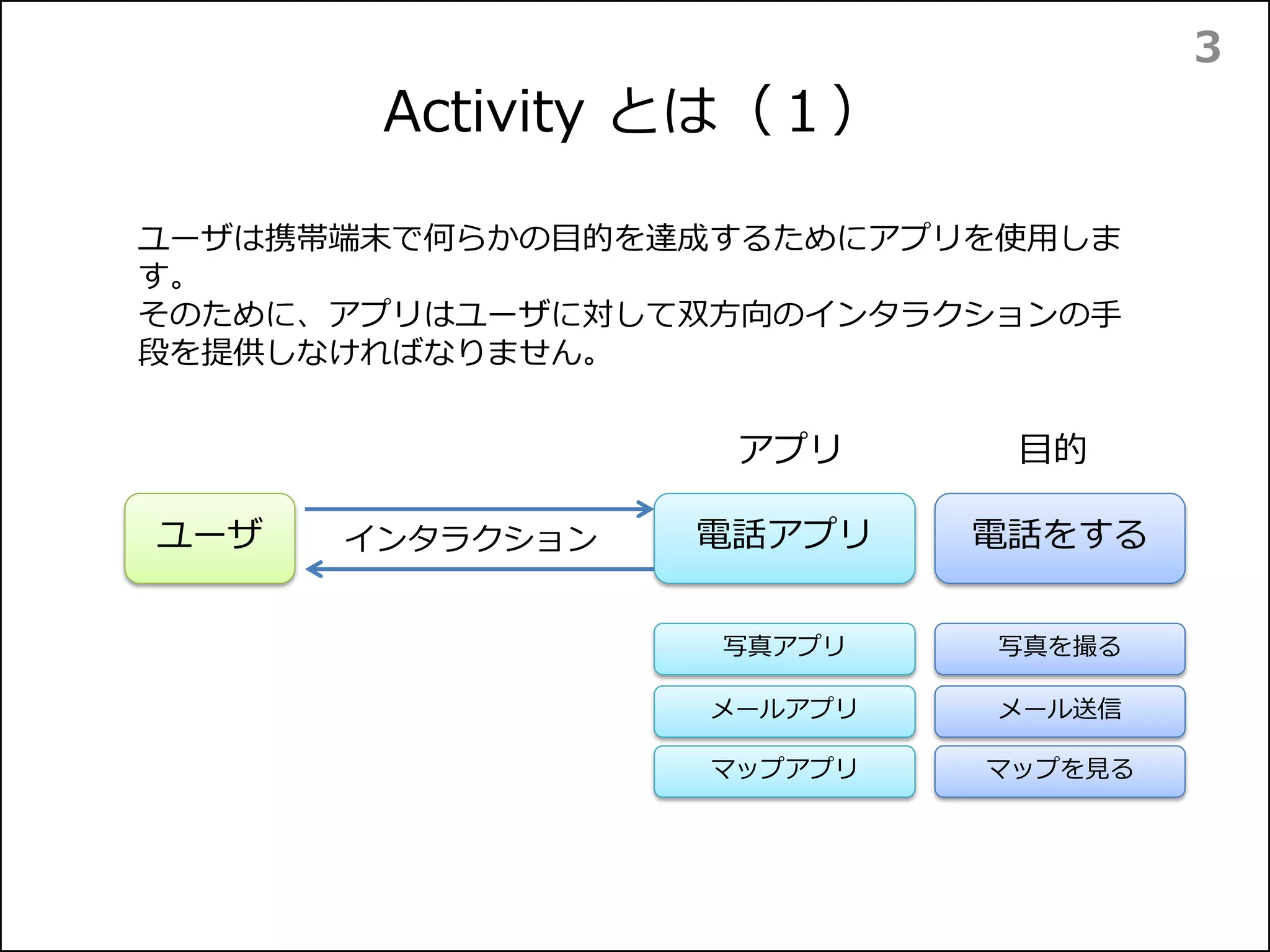 Activity とは（１）
3
ユーザ 電話をする
写真を撮る
メール送信
マップを見る
電話アプリ
写真アプリ
メールアプリ
マップアプリ
ユーザは携帯端末で何らかの目的を達成するためにアプリを使用しま
す。
そのために、アプリはユーザに対して双方向のインタラクションの手
段を提供しなければなりません。
インタラクション
目的アプリ
 