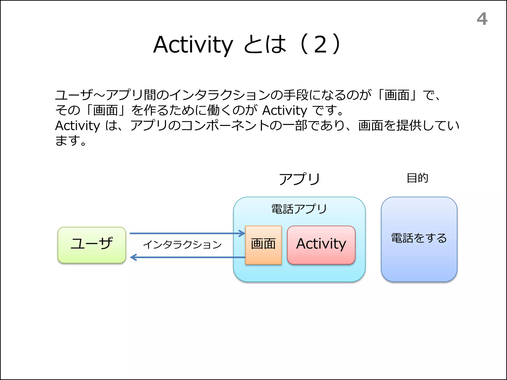 Activity とは（２）
4
ユーザ 電話をする
電話アプリ
ユーザ～アプリ間のインタラクションの手段になるのが「画面」で、
その「画面」を作るために働くのが Activity です。
Activity は、アプリのコンポーネントの一部であり、画面を提供してい
ます。
目的アプリ
Activity画面インタラクション
 