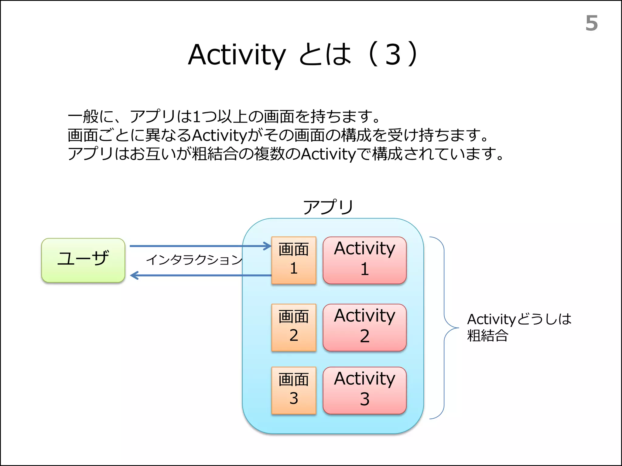 Activity とは（３）
5
ユーザ
一般に、アプリは1つ以上の画面を持ちます。
画面ごとに異なるActivityがその画面の構成を受け持ちます。
アプリはお互いが疎結合の複数のActivityで構成されています。
アプリ
Activity
１
画面
１
インタラクション
Activity
２
画面
２
Activity
３
画面
３
Activityどうしは
疎結合
 