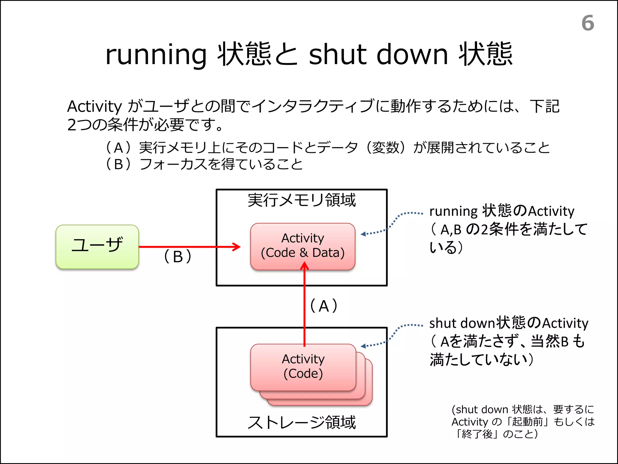 ストレージ領域
Activity が動作するための条件
6
Activity がユーザとの間でインタラクティブに動作するためには、下記
2つの条件が必要です。
（Ａ）実行メモリ上にそのコードとデータ（変数）が展開されていること
（Ｂ）フォーカスを得ていること
ActivityActivity
Activity
(Code)
実行メモリ領域
Activity
(Code & Data)ユーザ
（Ａ）
（Ｂ）
実行中のActivity
（ A,B の2条件を満たして
いる）
起動前のActivity
（ Aを満たさず、当然B も
満たしていない）
 