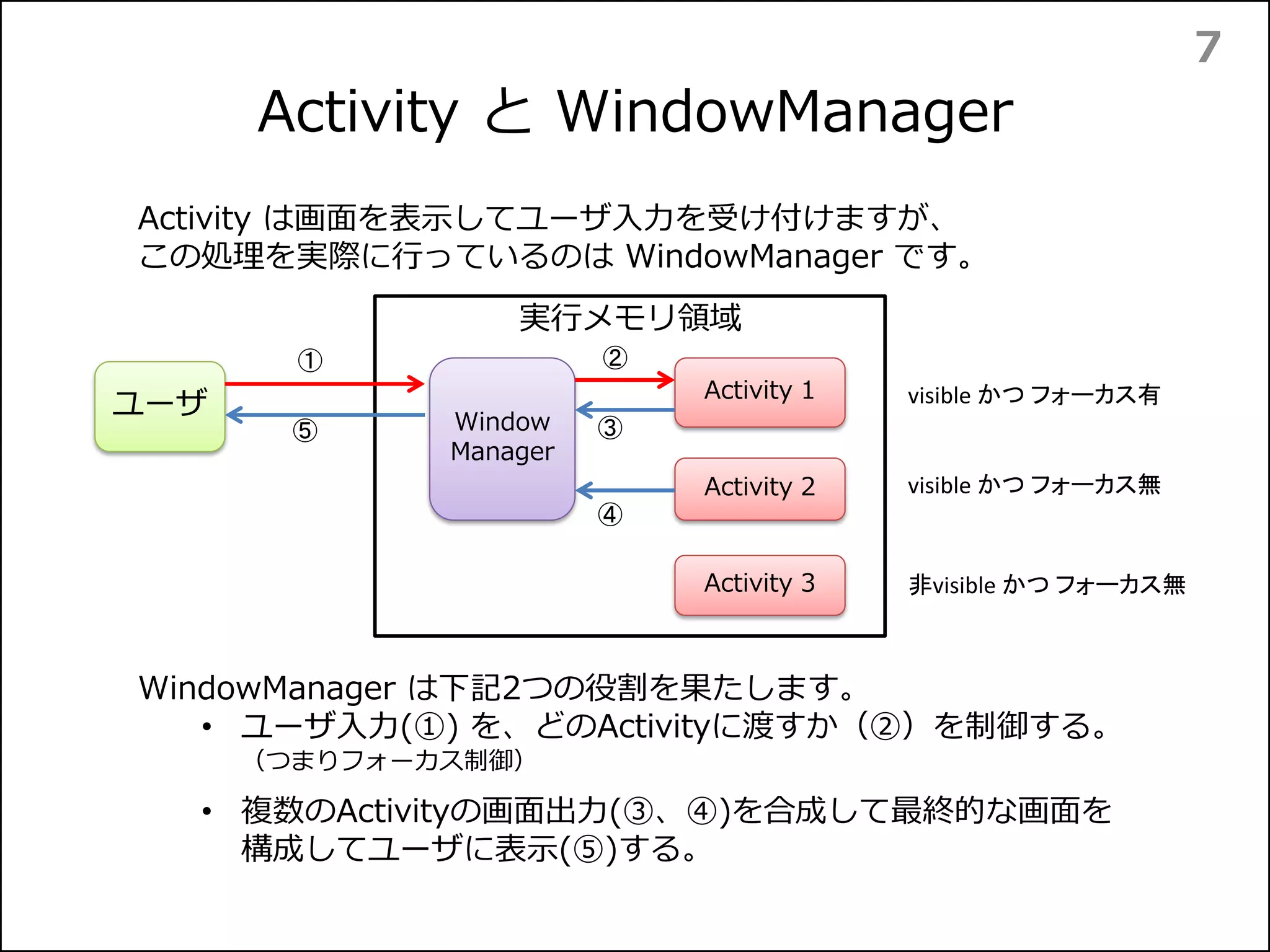 Activity と WindowManager
7
Activity は画面を表示してユーザ入力を受け付けますが、
この処理を実際に行っているのは WindowManager です。
実行メモリ領域
Activity 1
ユーザ
Window
Manager
Activity 2
Activity 3
visible かつ フォーカス有
visible かつ フォーカス無
非visible かつ フォーカス無
① ②
⑤ ③
④
WindowManager は下記2つの役割を果たします。
• ユーザ入力(①) を、どのActivityに渡すか（②）を制御する。
（つまりフォーカス制御）
• 複数のActivityの画面出力(③、④)を合成して最終的な画面を
構成してユーザに表示(⑤)する。
 