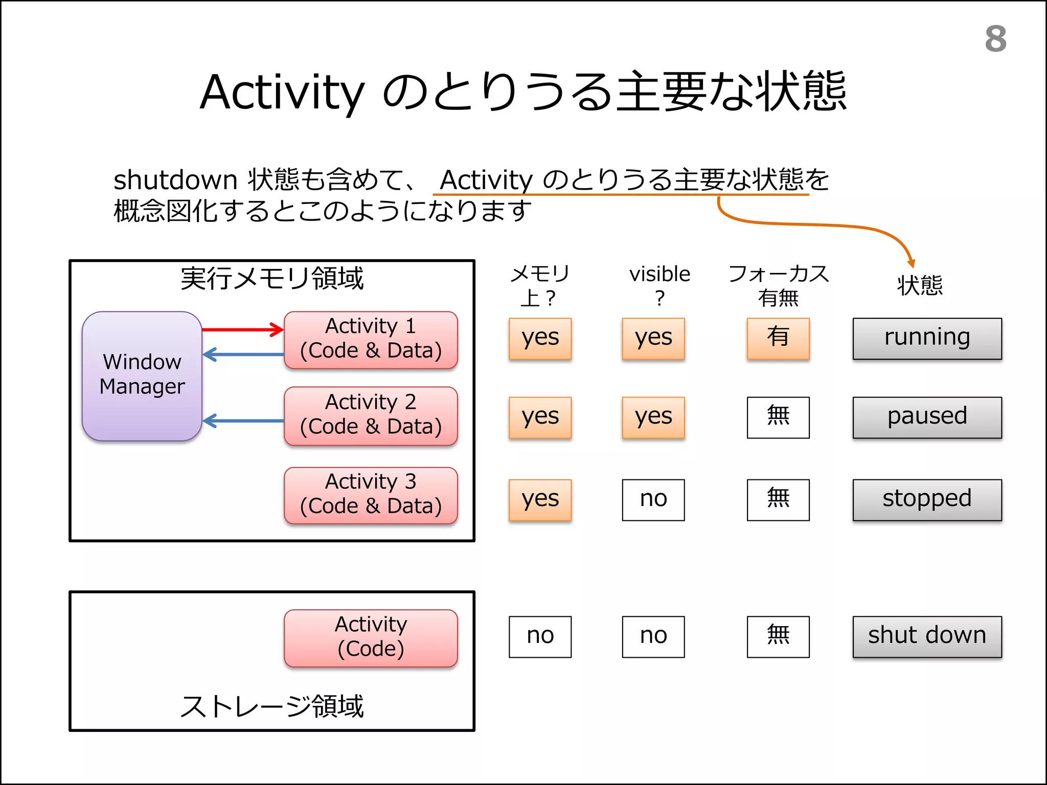 Activity のとりうる主要な状態
8
shutdown 状態も含めて、 Activity のとりうる主要な状態を
概念図化するとこのようになります
実行メモリ領域
Activity 1
(Code & Data)
Window
Manager
Activity 2
(Code & Data)
Activity 3
(Code & Data)
ストレージ領域
Activity
(Code)
前面動作中
一時停止
中断
起動前
(=終了後）
状態
フォーカス
有無
メモリ
上？
visible
?
yes
yes
yes
no
yes
yes
no
no
有
無
無
無
 