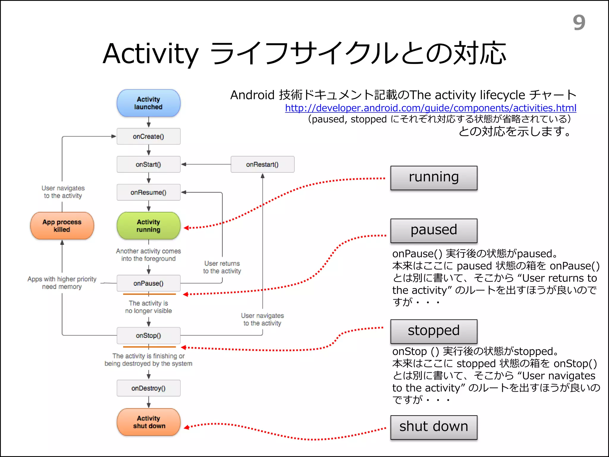 Activity LifeCycleとの対応関係(1)
9
ところで、Starting an Activity | Android Developers 記載の下記
チャートとの対応関係を示すと、こうなります。
前面動作中
一時停止
中断
起動前
(=終了後）
Starting an Activity | Android Developers
Figure 1.
http://developer.android.com/training/basics/activity-lifecycle/starting.html
 