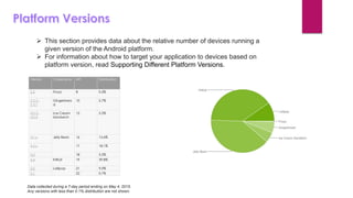  This section provides data about the relative number of devices running a
given version of the Android platform.
 For information about how to target your application to devices based on
platform version, read Supporting Different Platform Versions.
Version Codename API Distribution
2.2 Froyo 8 0.3%
2.3.3 -
2.3.7
Gingerbrea
d
10 5.7%
4.0.3 -
4.0.4
Ice Cream
Sandwich
15 5.3%
4.1.x Jelly Bean 16 15.6%
4.2.x 17 18.1%
4.3 18 5.5%
4.4 KitKat 19 39.8%
5.0 Lollipop 21 9.0%
5.1 22 0.7%
Data collected during a 7-day period ending on May 4, 2015.
Any versions with less than 0.1% distribution are not shown.
 