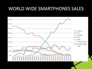 WORLD WIDE SMARTPHONES SALES
 
