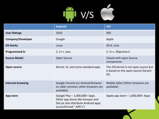 V/S
Android iOS
User Ratings 1024 935
Company/Developer Google Apple
OS family Linux OS X, Unix
Programmed in C, C++, Java C, C++, Objective-C
Source Model Open Source Closed with open Source
components
Open source Kernel, UI, and some standard apps The iOS kernel is not open source but
is based on the open-source Darwin
OS.
Internet browsing Google Chrome (or Android Browser
on older versions; other browsers are
available)
Mobile Safari (Other browsers are
available)
App store Google Play – 1,000,000+ Apps.
Other app stores like Amazon and
Get jar also distribute Android apps.
(unconfirmed ".APK's")
Apple app store – 1,000,000+ Apps
 